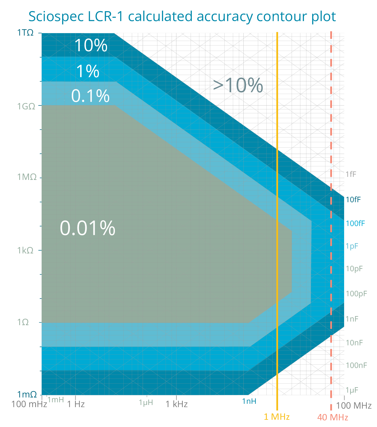 LCR 1 contour plot