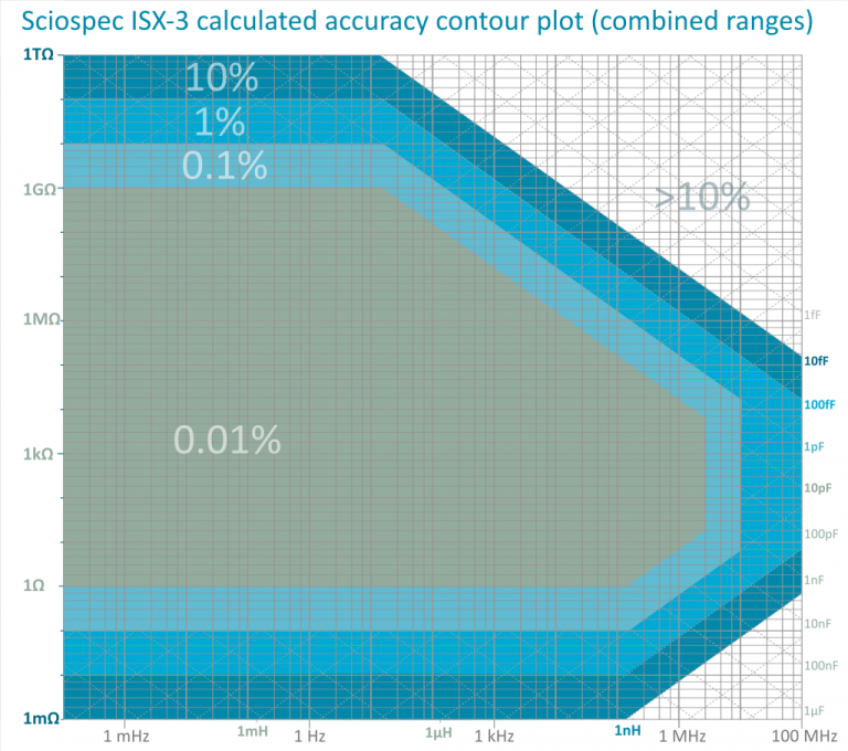 Sciospec ISX-3accuracy