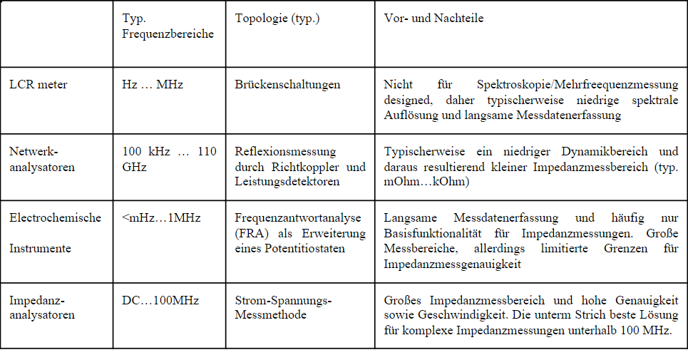 sciospec impedanzanalysator tabelle
