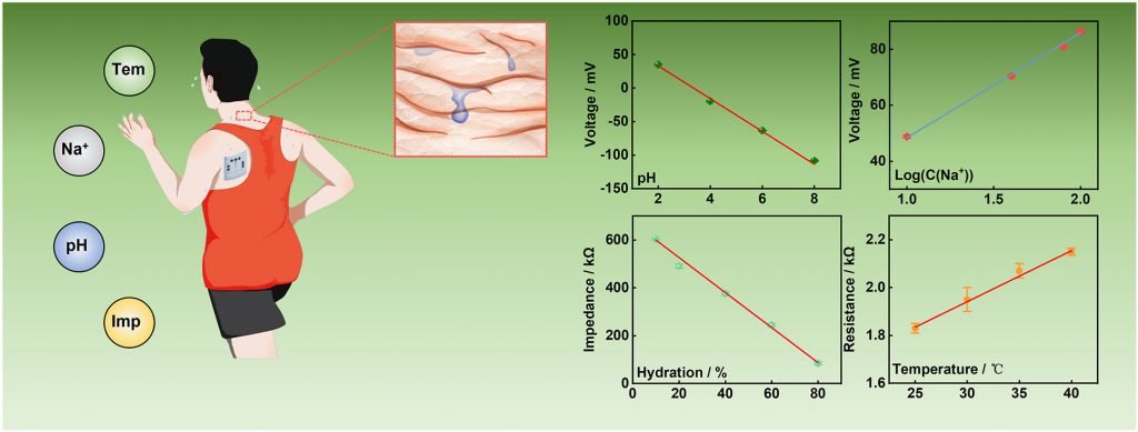 Illustration of a wearable sweat sensor patch on a person's back with graphs showing pH, sodium concentration, hydration, and temperature correlations using electrical signals.
