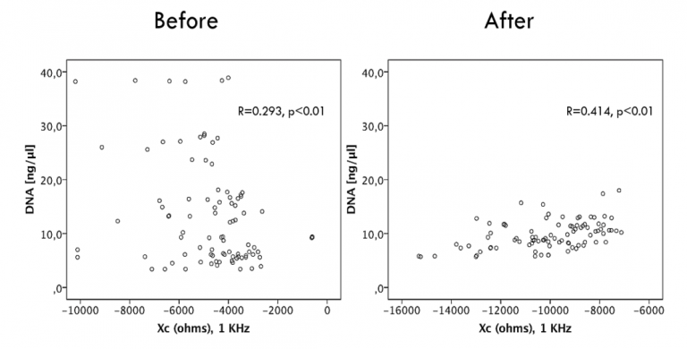 Sciospec ISX-3 used for high-resolution multifrequency bioimpedance measurements in DNA characterization research.