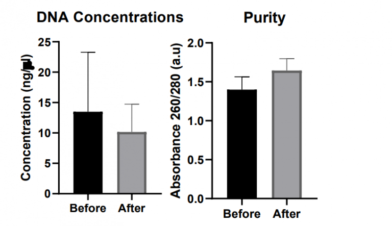 Sciospec ISX-3 used for high-resolution multifrequency bioimpedance measurements in DNA characterization research.